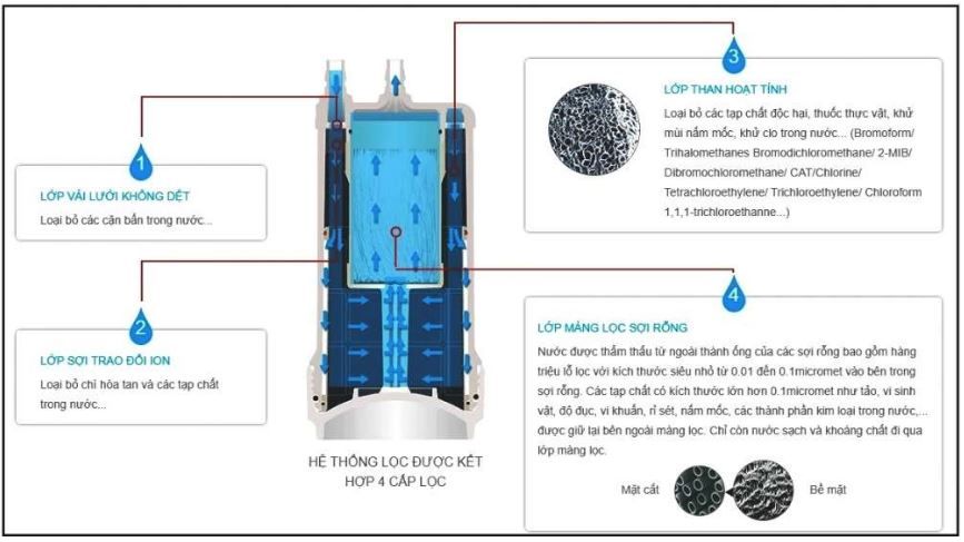 Lõi  Cleansui HUC17021 - Phương Nam Water 1