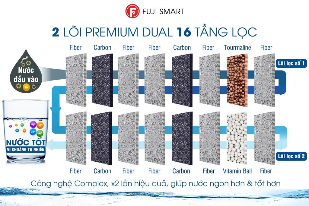 Lõi Fuji Smart P8 - Phương Nam Water 2