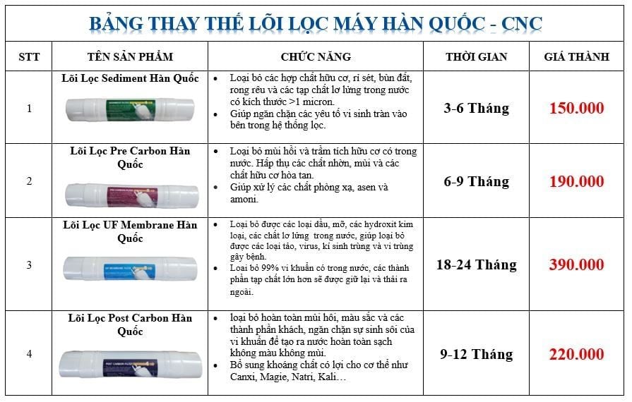 Lõi Hàn Quốc CNC - Phương Nam Water