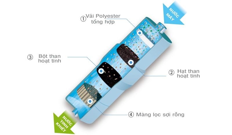 Lõi Panasonic TK-AS30C1 - Phương Nam Water 1