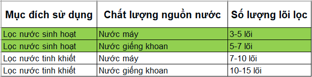 Ứng dụng phin lọc nước 5 lõi - Phương Nam Water