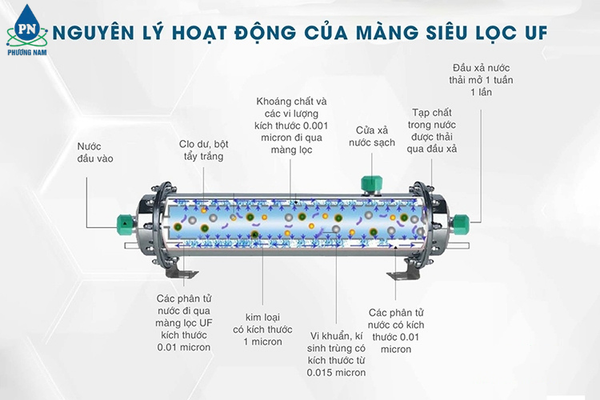 Lõi lọc nước UF - PHƯƠNG NAM WATER