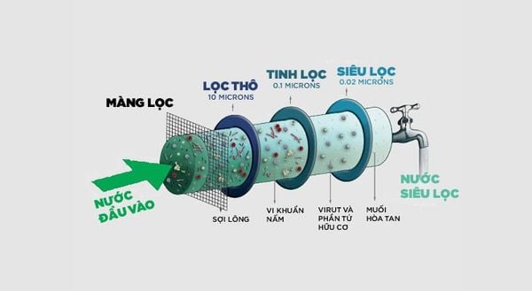 Lõi lọc nước UF - PHƯƠNG NAM WATER