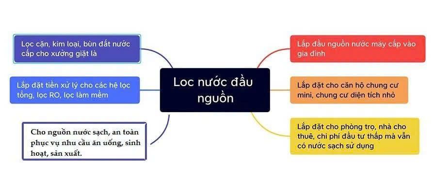 Hệ Thống Lọc Tổng Sinh Hoạt FNC-0817VT-4C - Phuong Nam Water 9