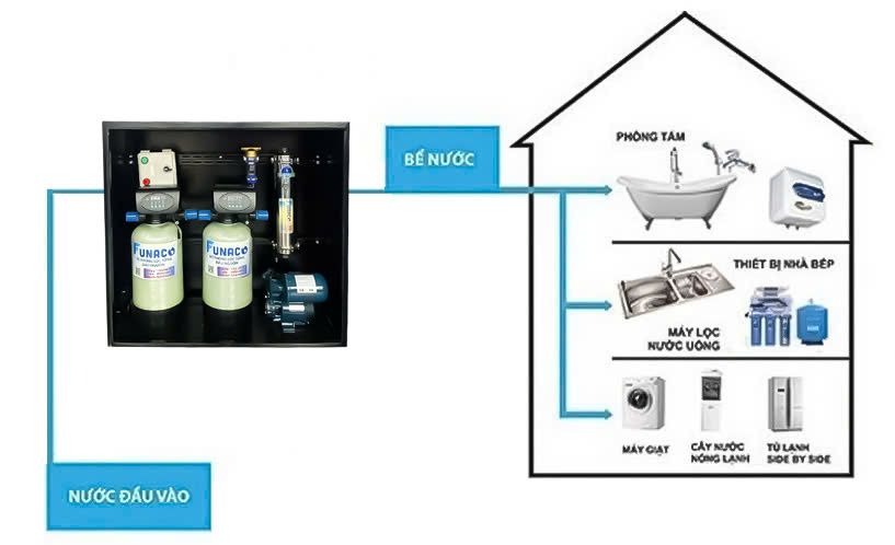 Hệ Thống Lọc Tổng Sinh Hoạt FNC-0817VT-4C - Phương Nam Water 10