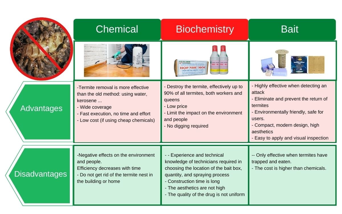 methods of controlling termite