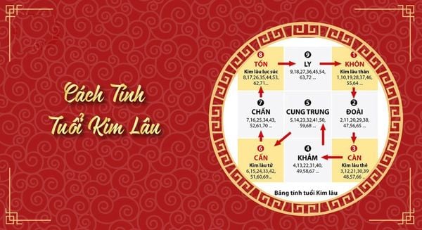 cách tính tuổi xây nhà - năm 2024 tuổi nào hợp xây nhà?