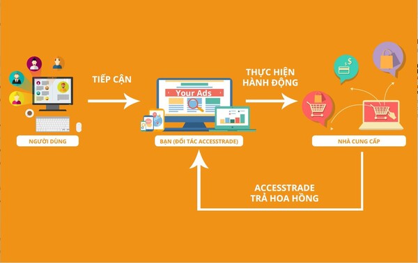 Mô hình kinh doanh tiếp thị liên kết