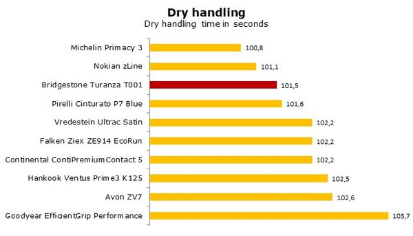 Bridgestone Turanza T001