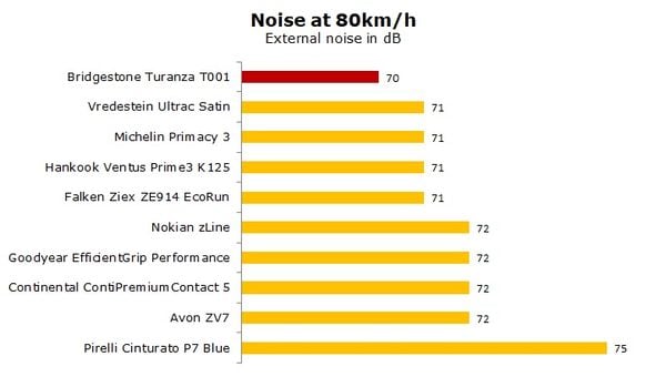 Bridgestone Turanza T001