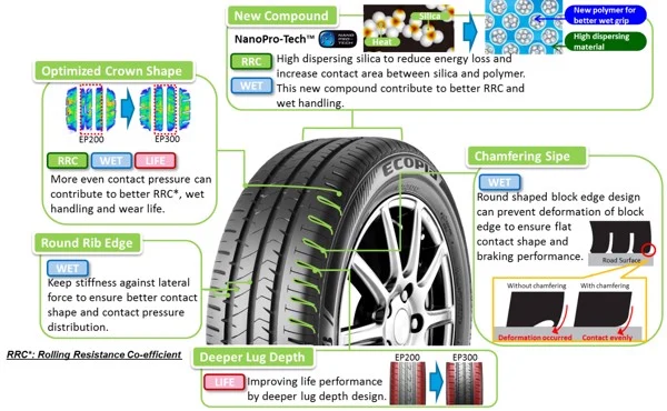 lốp bridgestone ecopia