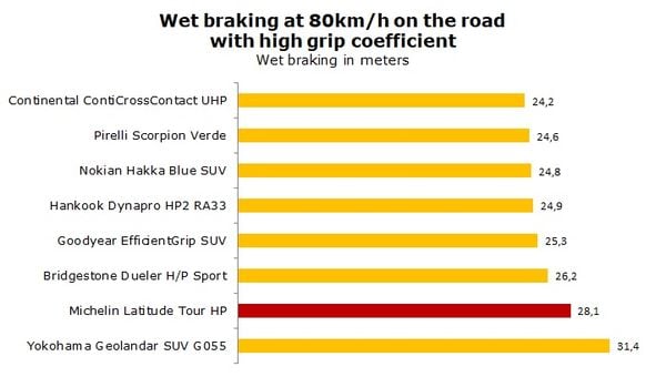 Michelin Latitude HP