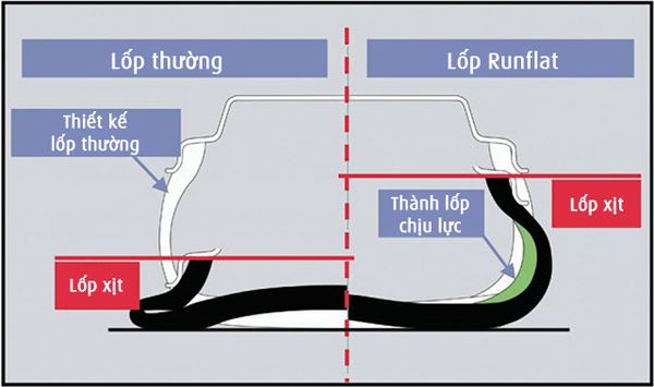 công nghệ lốp runflat