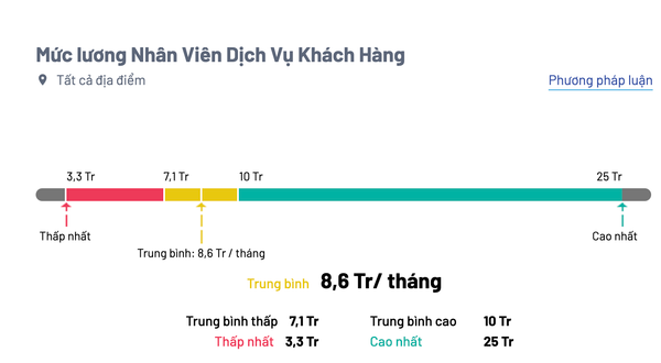 Mức lương trung bình Nhân viên dịch vụ khách hàng tại Việt Nam