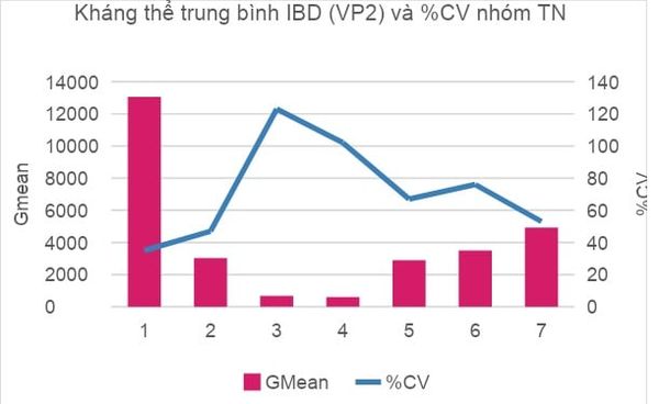 Kháng thể trung bình ND và IBD