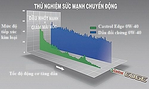 dầu castrol edge 0w40