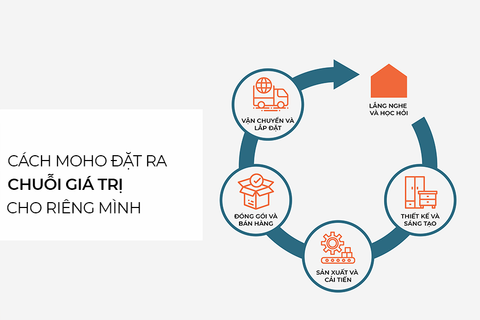 Cách MOHO đặt ra chuỗi giá trị cho riêng mình
