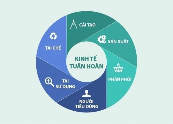 Mô hình kinh tế tuần hoàn tiết kiệm tài nguyên nước