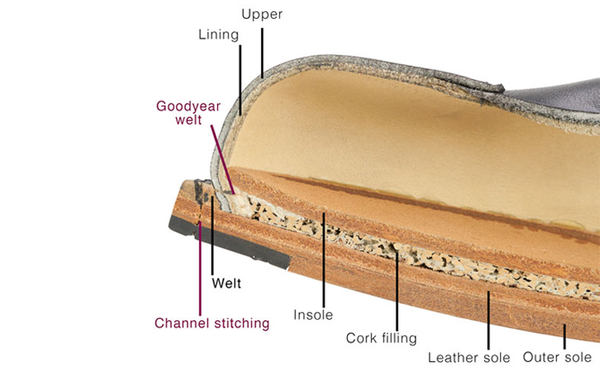 Tìm hiểu về cấu trúc giày may theo công nghệ Goodyear Weltd