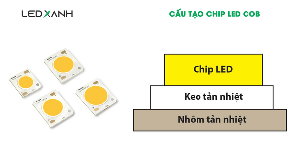 Cấu tạo chip LED COB