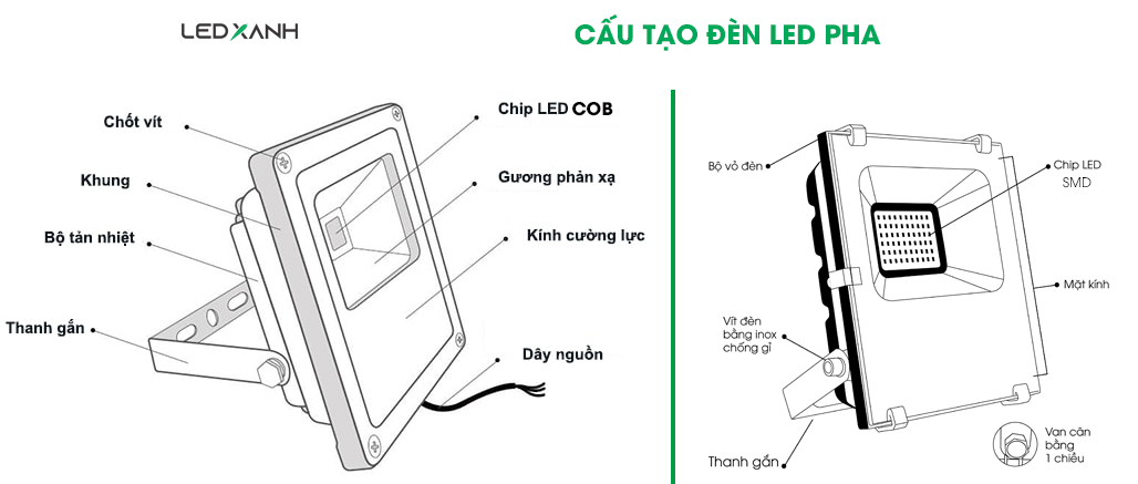 Cấu tạo đèn Led pha