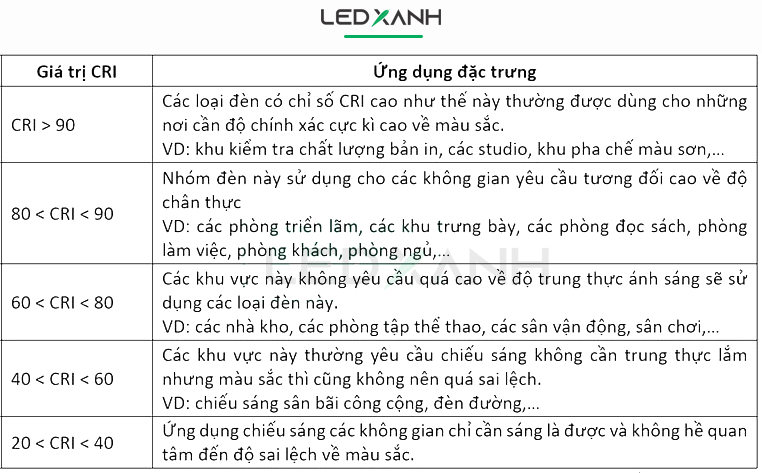 Đặc điểm của chỉ số CRI đến chất lượng ánh sáng