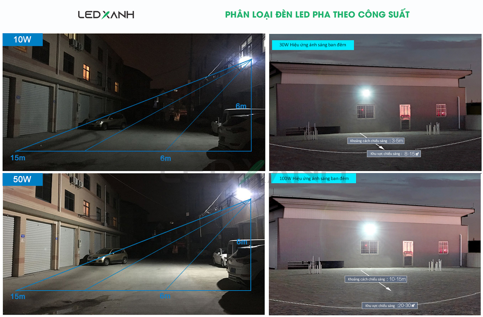 Phân loại đèn Led pha theo công suất