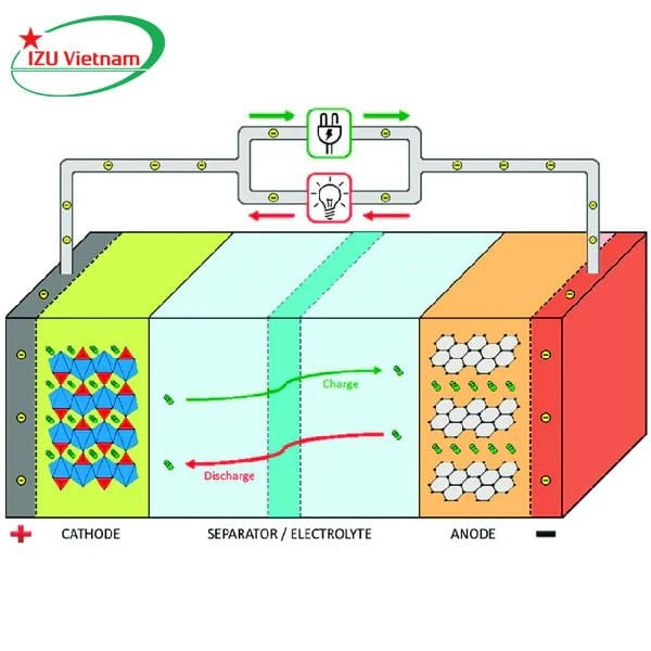 nguyen-ly-hoat-dong-cua-pin-lithium-ion