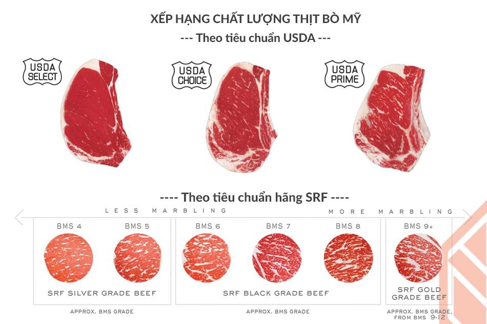 Phân loại chất lượng thịt bò Mỹ Black Angus theo hệ thống USDA