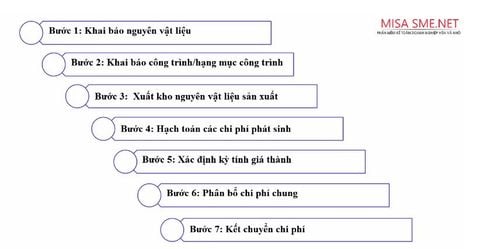 [Giá thành] MISA SME.NET đáp ứng rất tốt nghiệp vụ kế toán giá thành