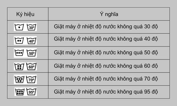 ký hiệu về nhiệt độ giặt quần áo