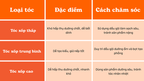 Phân loại các mức độ xốp tóc (thấp, trung bình, cao) và hướng dẫn cách chăm sóc phù hợp với từng loại tóc.