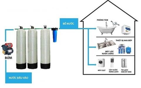 Câu chuyện về quy trình lọc nước sinh hoạt ngày xưa? Sự cần thiết của thiết bị máy lọc nước sinh hoạt