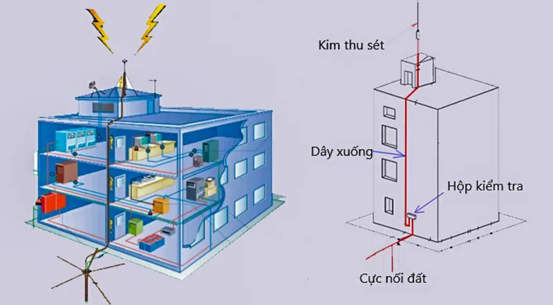 THIẾT BỊ CẮT LỌC SÉT CHỐNG SÉT LAN TRUYỀN TẠI HẢI PHÒNG THÁI BÌNH NAM ĐỊNH