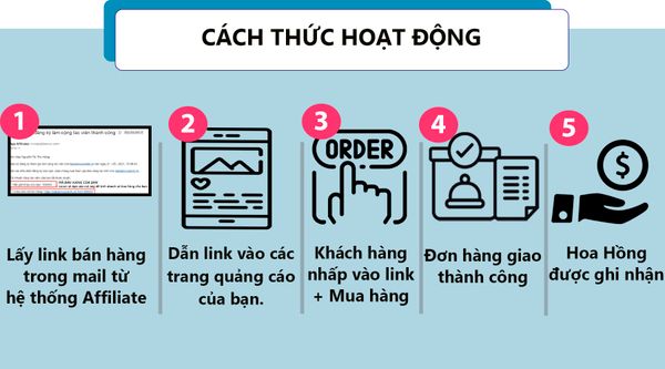 Cách-thức-hoạt- động- Kiếm-Tiền-Online-Afiliate-với-Lecon Seafoods