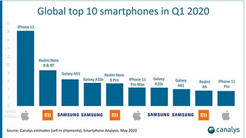TOP 10 smartphone bán chạy nhất quý 1/2020- Apple giữ vững vị thế đứng đầu