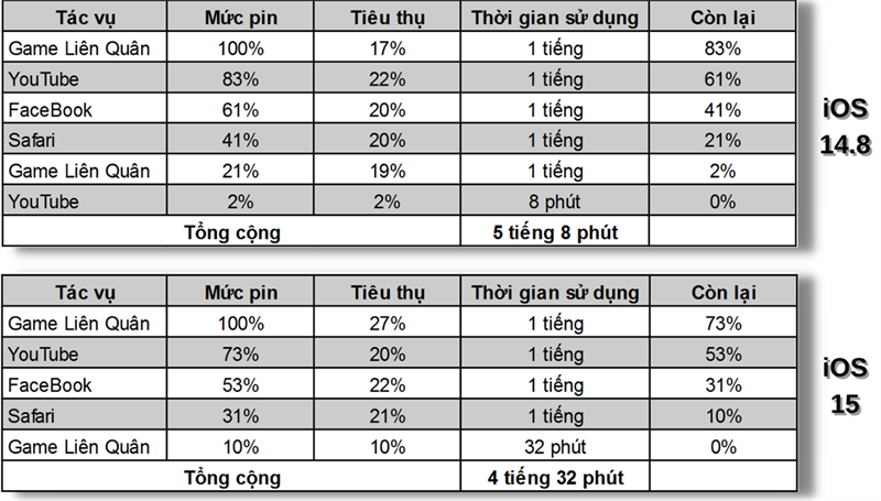 đánh giá iOS 15 nóng máy giật lag