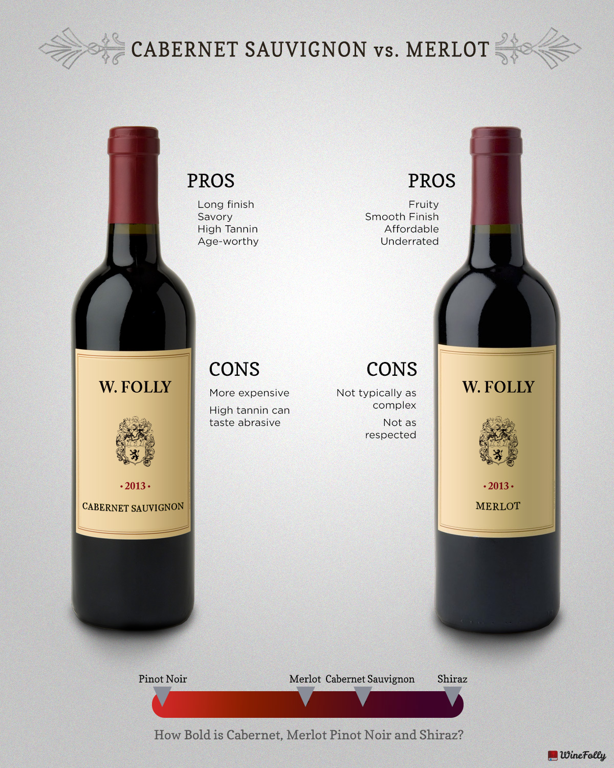 Phân biệt rượu vang Cabernet Sauvignon và Merlot.