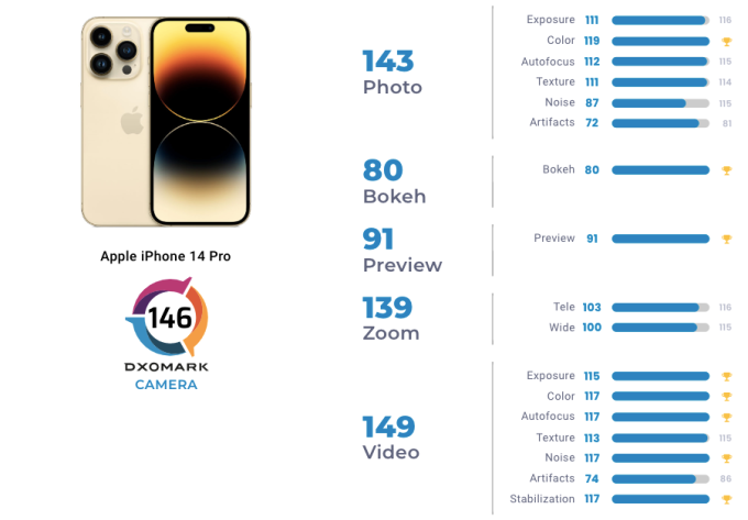 iPhone 14 Pro là smartphone chụp đẹp nhì thế giới