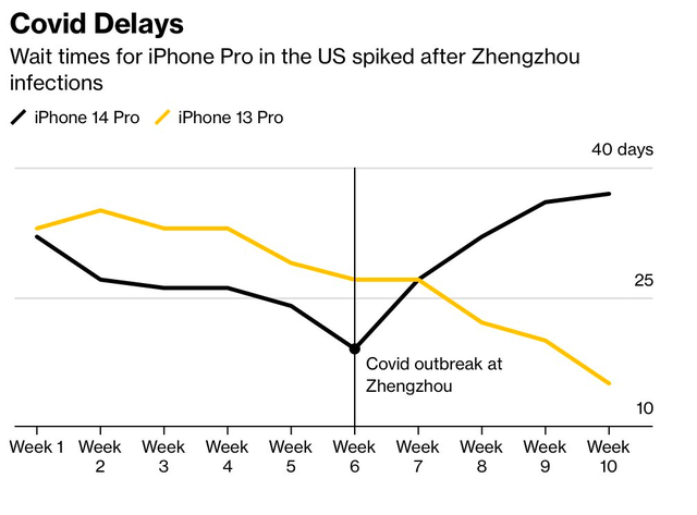 6 triệu máy của Apple có thể không kịp bán đến tay người dùng trong năm nay do gián đoạn sản xuất tại Trung Quốc, khiến hãng thiệt hại cả tỷ USD.