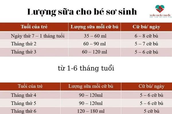 Lượng sữa cho bé sơ sinh từ 1 đến 6 tháng tuổi