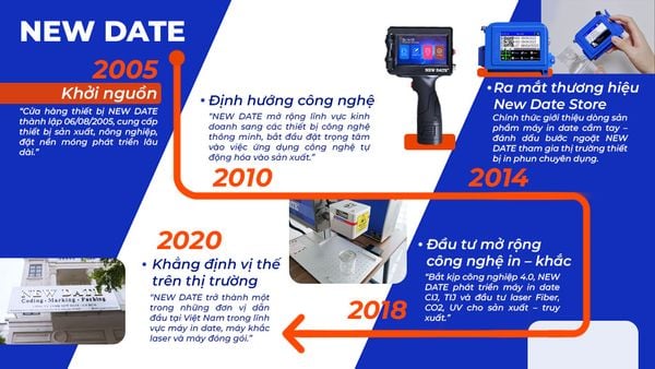 lịch sử hình thành new date