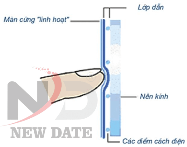 màn hình cảm ứng điện trở