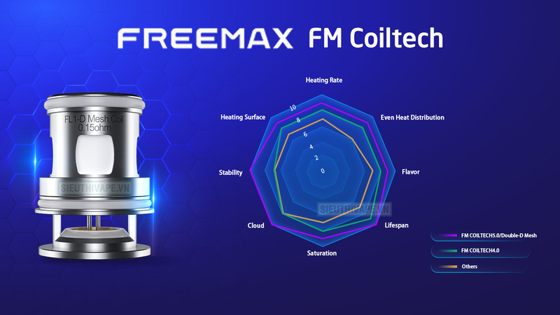Tuổi thọ coil được kéo dài bởi công nghệ Freemax Coiltech 5.0 Double-D Mesh