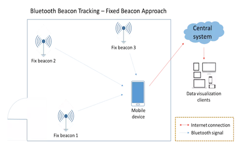 Beacon Asset Tracking có thể giúp bạn được gì cho bạn ?