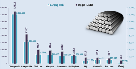 Top 10 thị trường Việt Nam xuất khẩu sắt thép nhiều nhất năm 2020