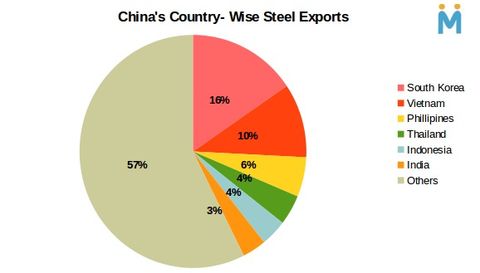 Xuất khẩu hơn 3,5 triệu tấn sắt thép sang Trung Quốc trong năm 2020