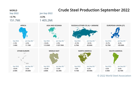 Crude Steel Production SEPTEMBER 2022