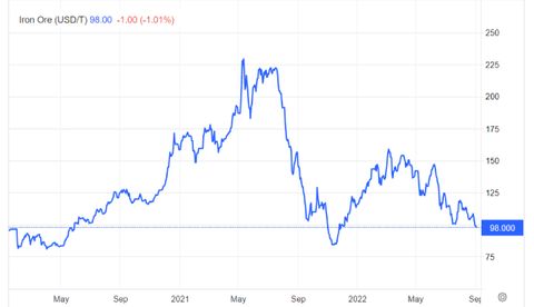 Giá quặng sắt tại Trung Quốc xuống dưới 100 USD/tấn, thấp nhất gần 10 tháng