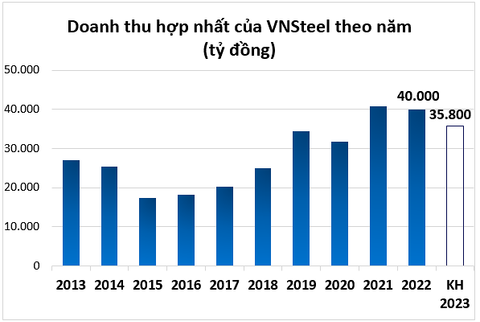 Doanh thu Tổng Công ty Thép Việt Nam (VNSteel) ước đạt 40.000 tỷ đồng năm 2022